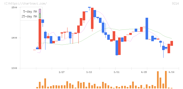 Ｒｅｃｏｖｅｒｙ　Ｉｎｔｅｒｎａｔｉｏｎａｌ(9214)の日足チャート