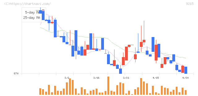 ＣａＳｙ(9215)の日足チャート