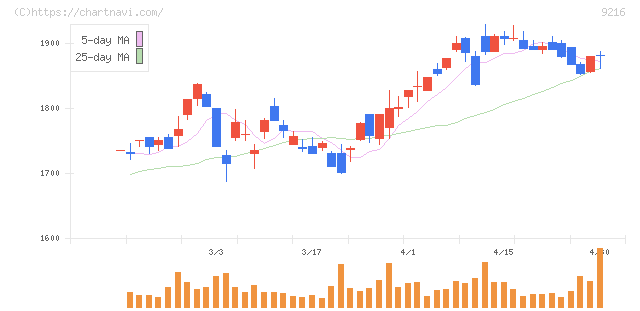 ビーウィズ(9216)の日足チャート