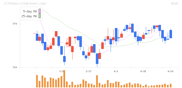 メンタルヘルステクノロジーズ(9218)の日足チャート