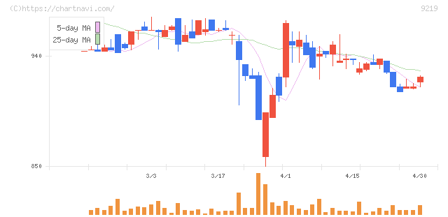 ギックス(9219)の日足チャート