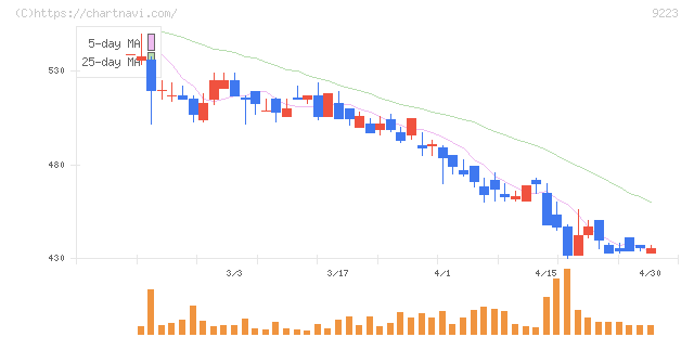 ＡＳＮＯＶＡ(9223)の日足チャート