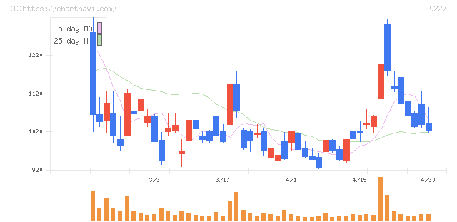 マイクロ波化学(9227)の日足チャート