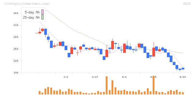 サンウェルズ(9229)の日足チャート