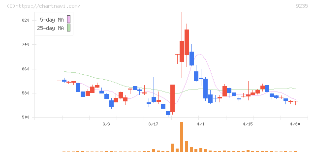 売れるネット広告社グループ(9235)の日足チャート