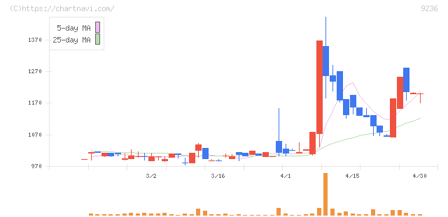 ジャパンＭ＆Ａソリューション(9236)の日足チャート