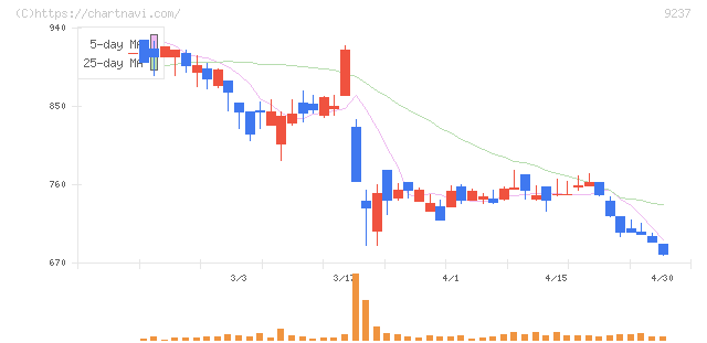 笑美面(9237)の日足チャート