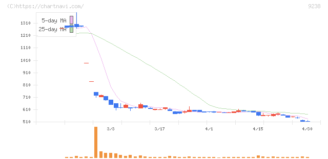 バリュークリエーション(9238)の日足チャート