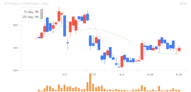 デリバリーコンサルティング(9240)の日足チャート