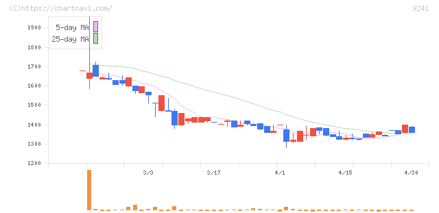 フューチャーリンクネットワーク(9241)の日足チャート