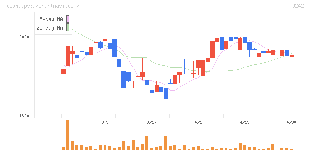 メディア総研(9242)の日足チャート