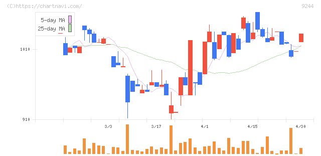 デジタリフト(9244)の日足チャート