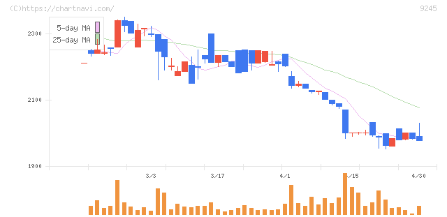 リベロ(9245)の日足チャート