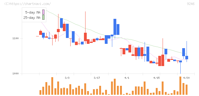 プロジェクトホールディングス(9246)の日足チャート