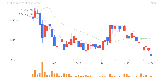 ＧＲＣＳ(9250)の日足チャート