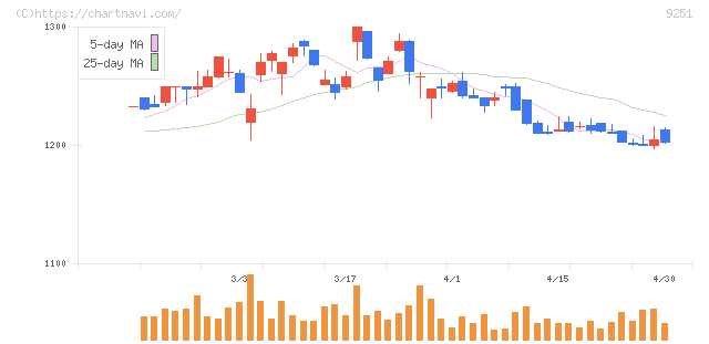 ＡＢ＆Ｃｏｍｐａｎｙ(9251)の日足チャート