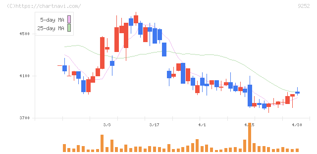ラストワンマイル(9252)の日足チャート