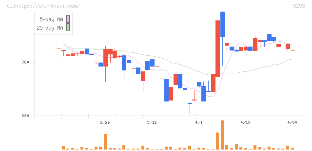 スローガン(9253)の日足チャート