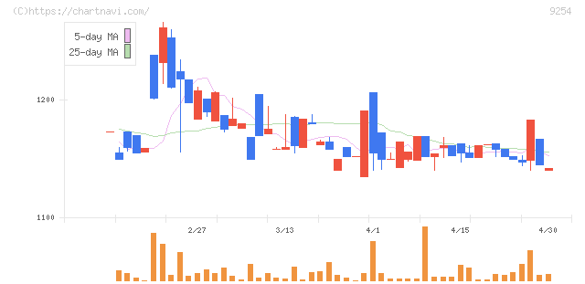 ラバブルマーケティンググループ(9254)の日足チャート
