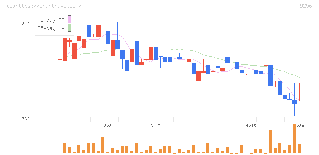 サクシード(9256)の日足チャート