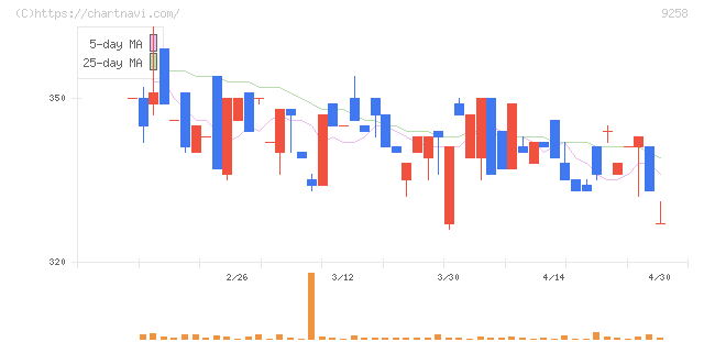 ＣＳ－Ｃ(9258)の日足チャート