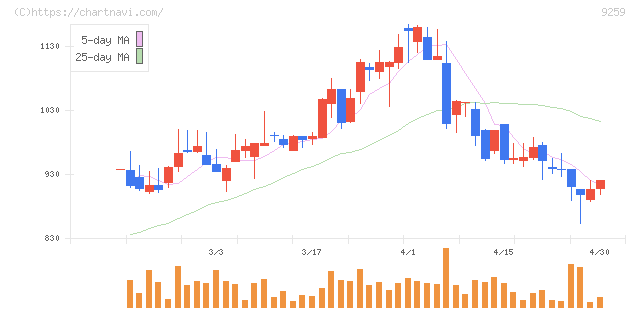 タカヨシホールディングス(9259)の日足チャート