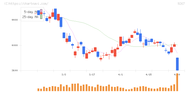 Ｇｅｎｋｙ　ＤｒｕｇＳｔｏｒｅｓ(9267)の日足チャート