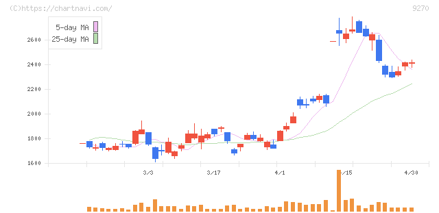 バリュエンスホールディングス(9270)の日足チャート