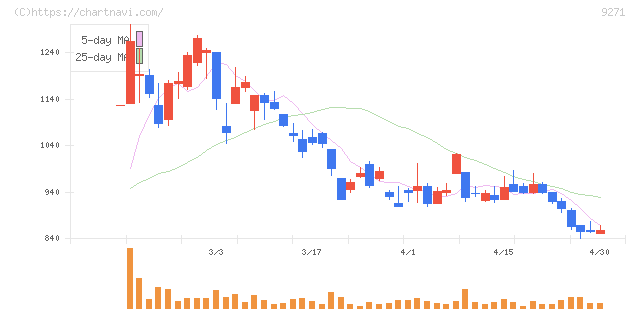 和心(9271)の日足チャート