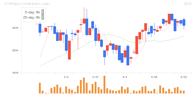 ブティックス(9272)の日足チャート