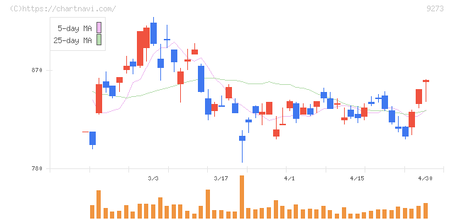 コーア商事ホールディングス(9273)の日足チャート