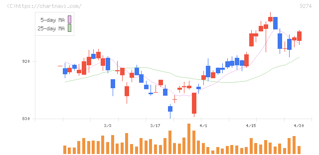 ＫＰＰグループホールディングス(9274)の日足チャート