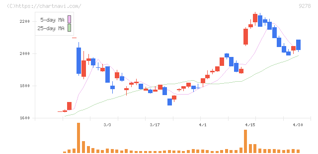 ブックオフグループホールディングス(9278)の日足チャート