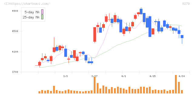ギフトホールディングス(9279)の日足チャート