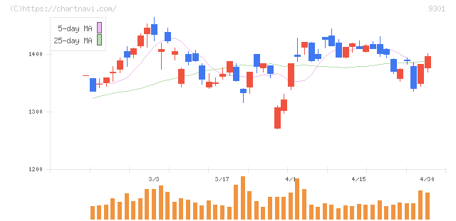 三菱倉庫(9301)の日足チャート