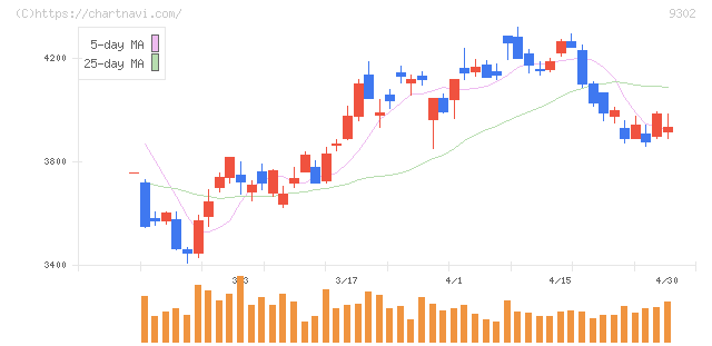 三井倉庫ホールディングス(9302)の日足チャート