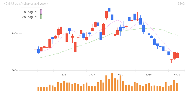 住友倉庫(9303)の日足チャート