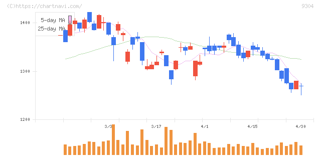 澁澤倉庫(9304)の日足チャート