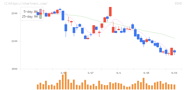 ヤマタネ(9305)の日足チャート