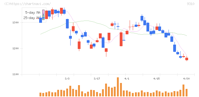 日本トランスシティ(9310)の日足チャート