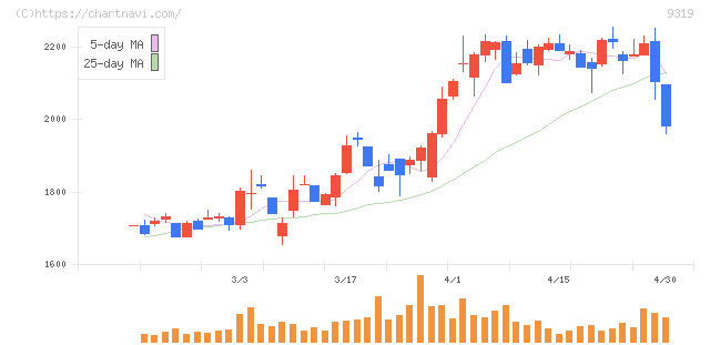 中央倉庫(9319)の日足チャート