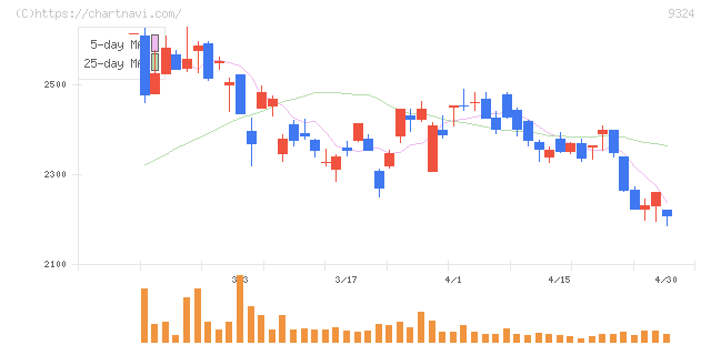 安田倉庫(9324)の日足チャート