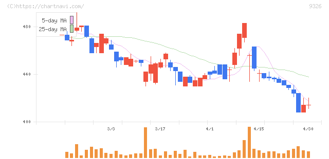 関通(9326)の日足チャート