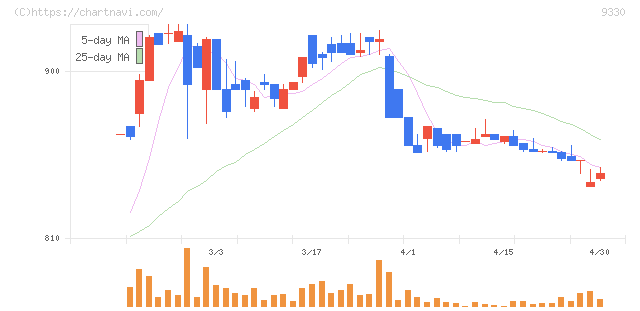 揚羽(9330)の日足チャート