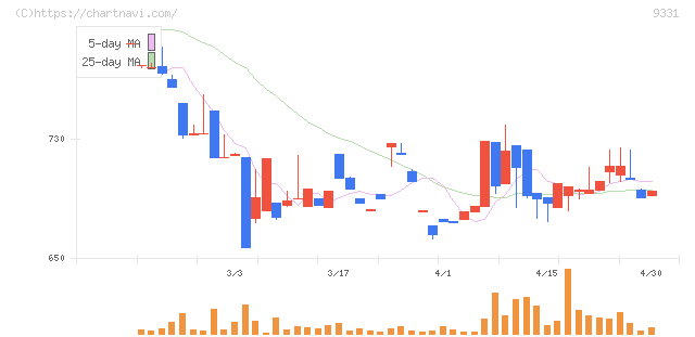 キャスター(9331)の日足チャート
