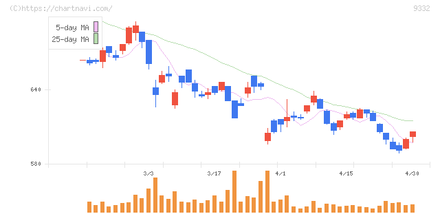 ＮＩＳＳＯホールディングス(9332)の日足チャート