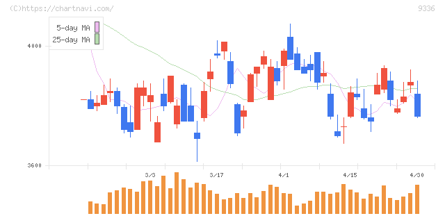 大栄環境(9336)の日足チャート
