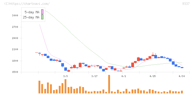 トリドリ(9337)の日足チャート