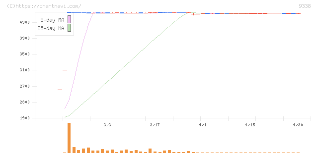 ＩＮＦＯＲＩＣＨ(9338)の日足チャート