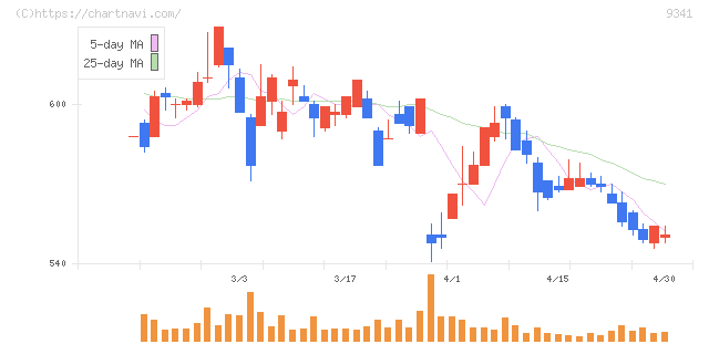 ＧＥＮＯＶＡ(9341)の日足チャート